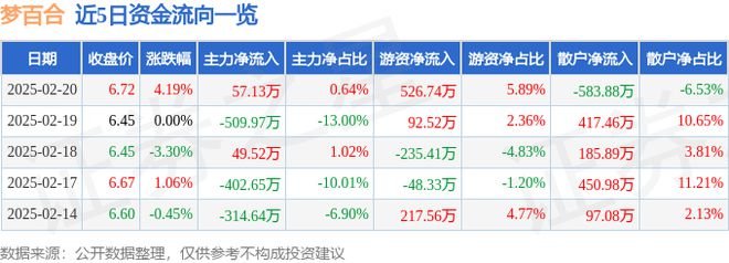 2月20日主力资金净买入5713万元AG旗舰厅网站梦百合（603313）(图2)