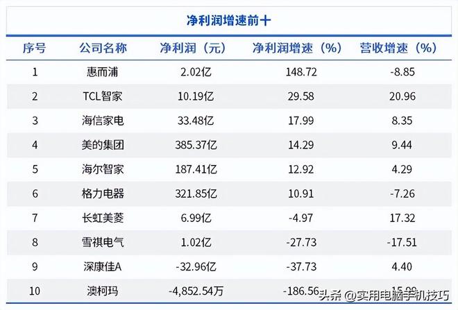 的净利润385亿海尔187亿格力让人意外AG旗舰厅app家电三巨头差距断崖：美(图2)