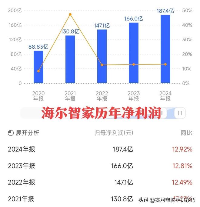的净利润385亿海尔187亿格力让人意外AG旗舰厅app家电三巨头差距断崖：美(图14)