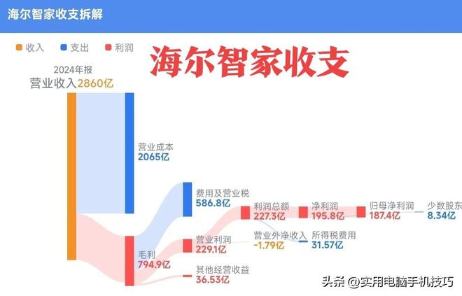 的净利润385亿海尔187亿格力让人意外AG旗舰厅app家电三巨头差距断崖：美(图12)