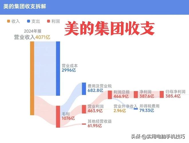 的净利润385亿海尔187亿格力让人意外AG旗舰厅app家电三巨头差距断崖：美(图8)