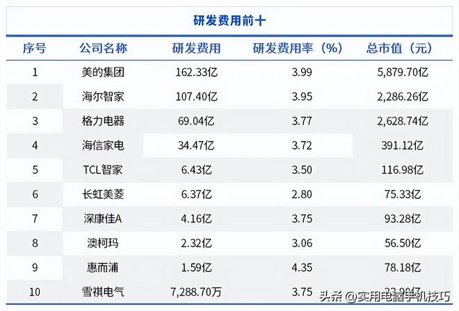 的净利润385亿海尔187亿格力让人意外AG旗舰厅app家电三巨头差距断崖：美(图5)