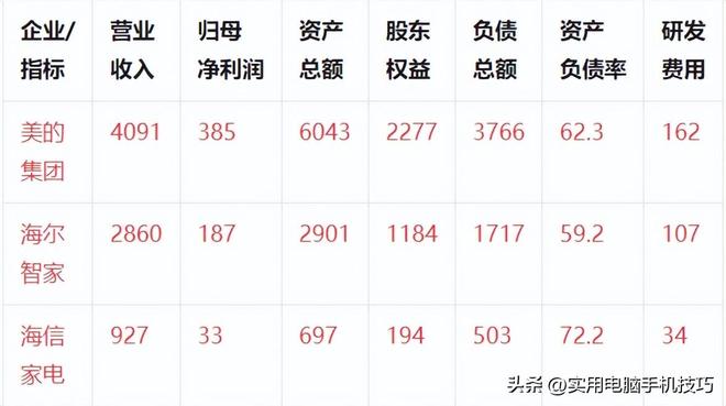 的净利润385亿海尔187亿格力让人意外AG旗舰厅app家电三巨头差距断崖：美(图11)